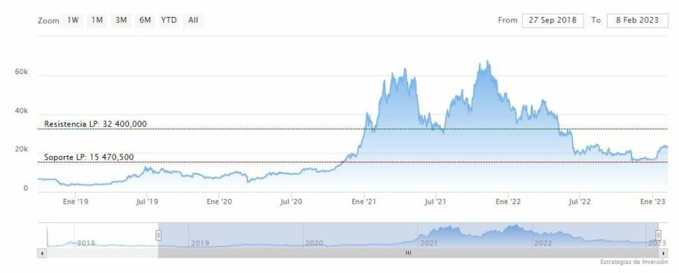 Bitcoin marca soporte en los 23.000 dólares, ¿hacia dónde podría ir?