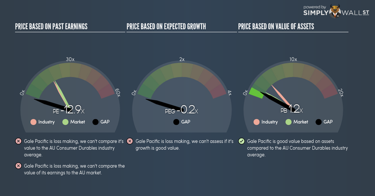 ASX:GAP PE PEG Gauge Dec 29th 17