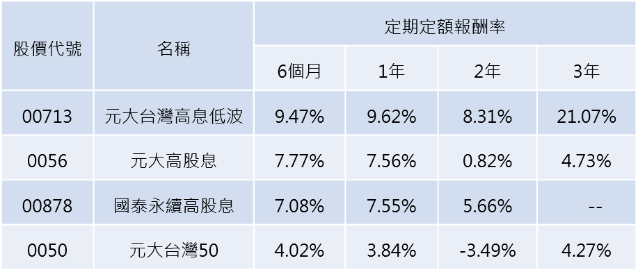 理柏，2023/4/30，表格按1年報酬率排序