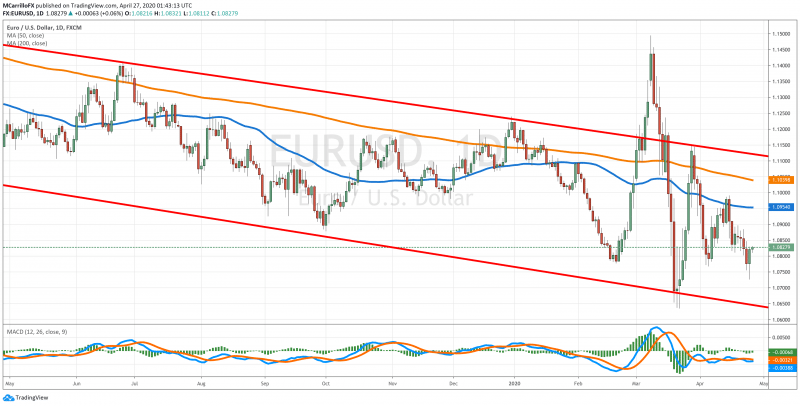 EURUSD chart diario abril 27