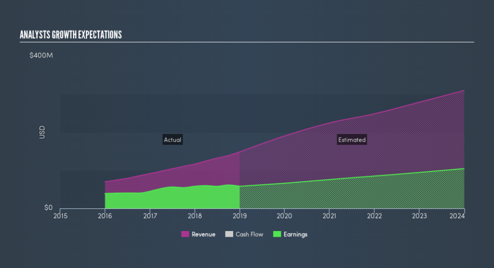 NYSE:ADC Past and Future Earnings, February 25th 2019