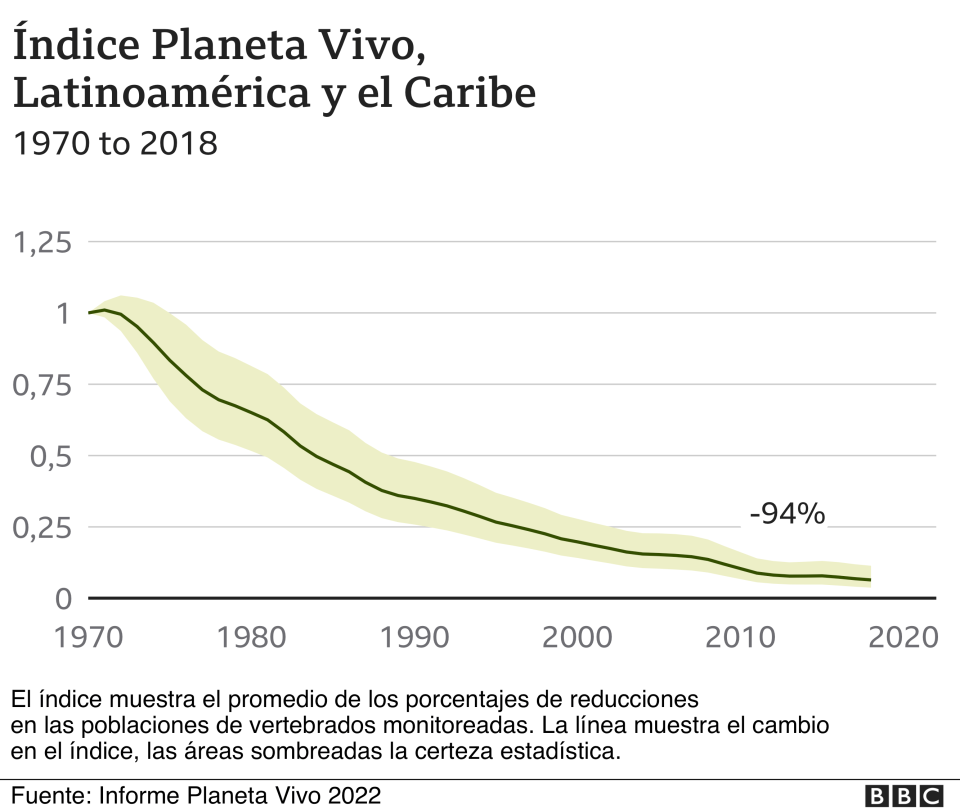 Gráfica del Informe Planeta Vivo que muestra la reducción de animales en América Latina y el Caribe.