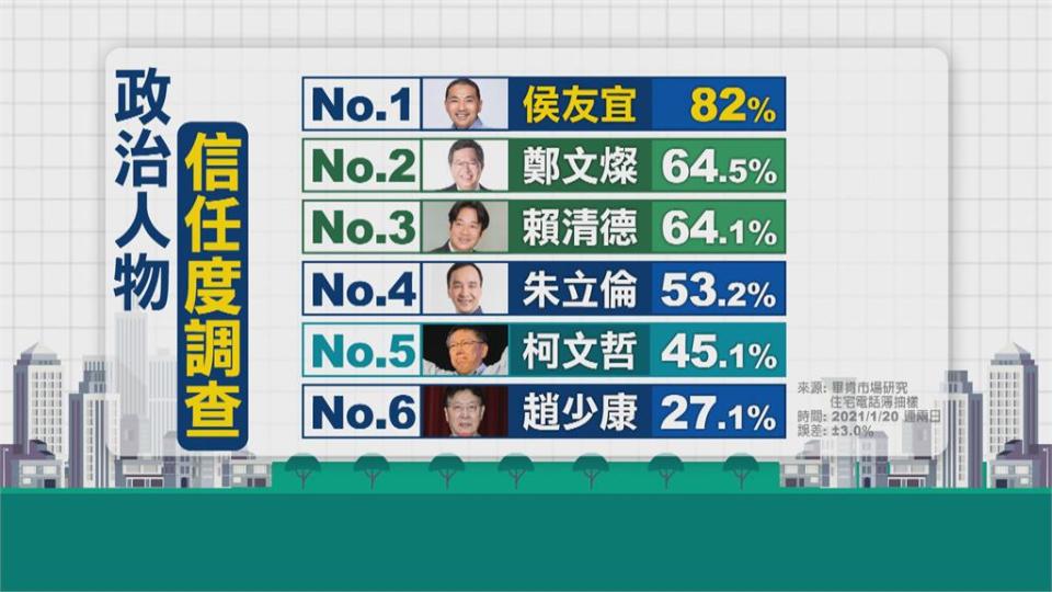 2024誰最適合當總統？  賴清德奪冠、侯友宜第二