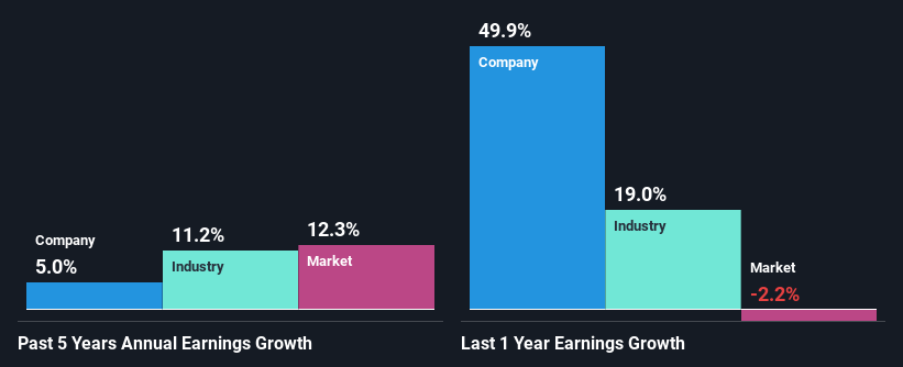 past-earnings-growth