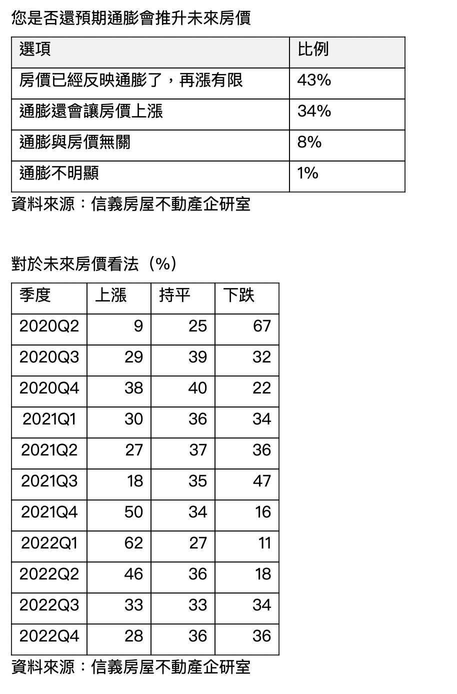 信義房屋第3季房市預期網路調查結果。圖/信義房屋提供