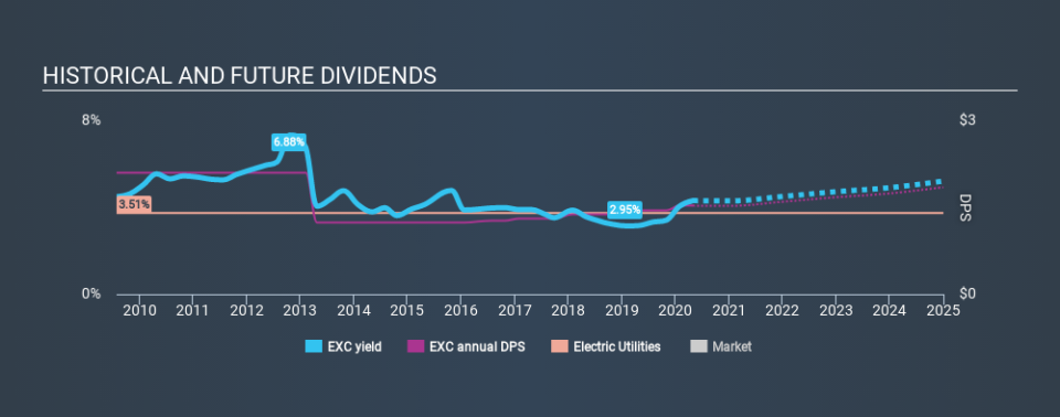 NasdaqGS:EXC Historical Dividend Yield April 29th 2020