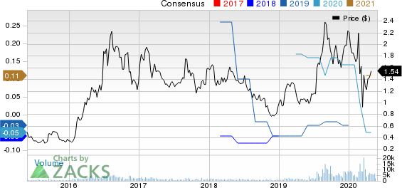 Alexco Resource Corp Price and Consensus