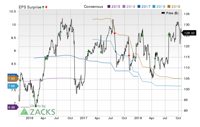 Zimmer (ZBH) doesn't possess the right combination of the two key ingredients for a likely earnings beat in its upcoming report. Get prepared with the key expectations.