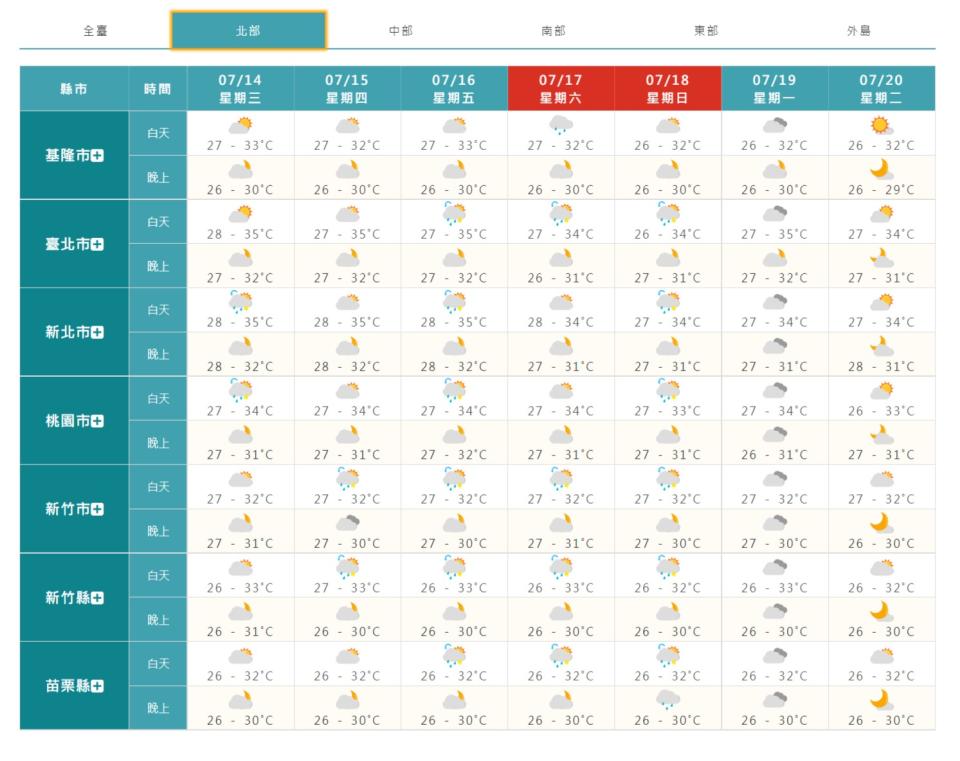 北部一周天氣概況。（圖／翻攝自中央氣象局）