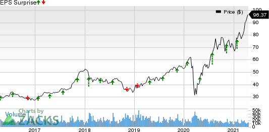 D.R. Horton, Inc. Price and EPS Surprise