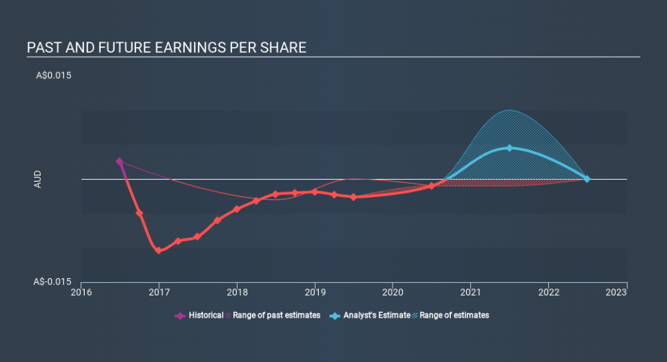 ASX:BSM Past and Future Earnings, January 1st 2020