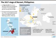 Displaced people and deaths in Marawi