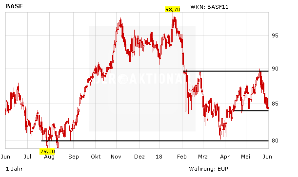 BASF: Es wird wieder spannend