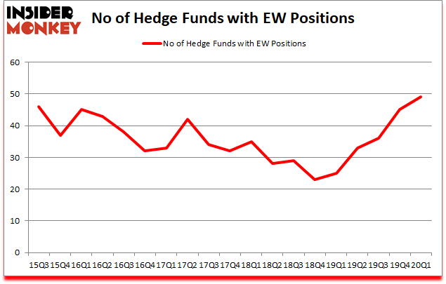 Is EW A Good Stock To Buy?