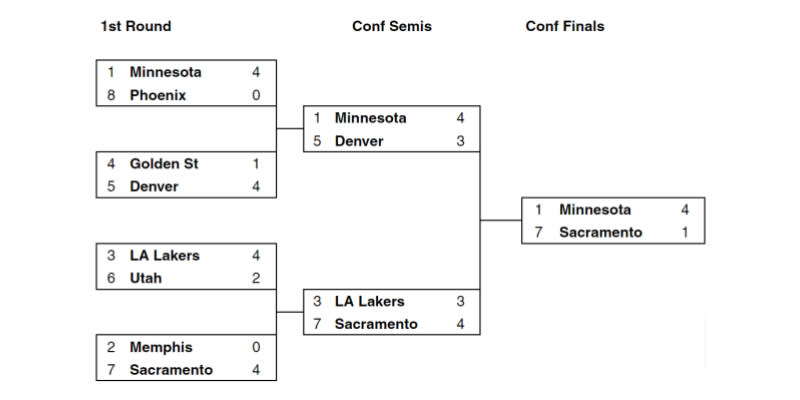 The Timberwolves upset the defending NBA champions en route to their first NBA Finals appearance.