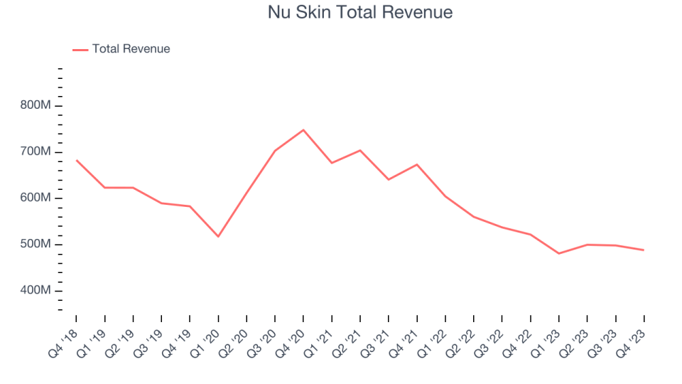 Nu Skin Total Revenue