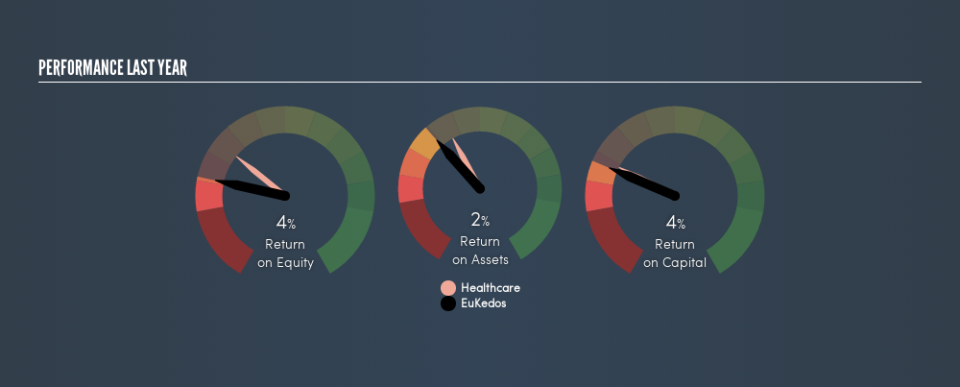 BIT:EUK Past Revenue and Net Income, July 15th 2019