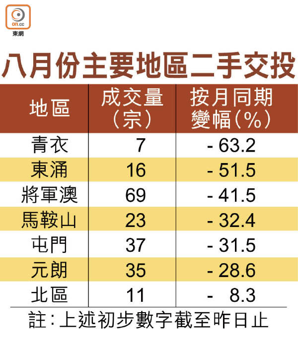 八月份主要地區二手交投