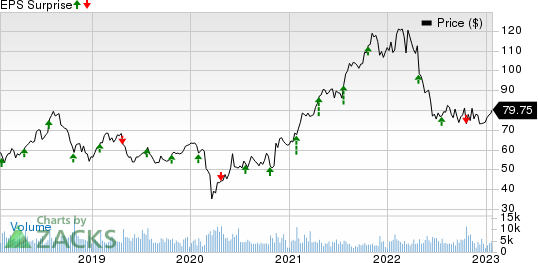 Robert Half International Inc. Price and EPS Surprise