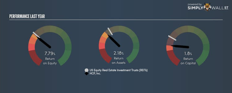 NYSE:HCP Last Perf Oct 3rd 17