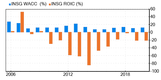 Inseego Stock Gives Every Indication Of Being Significantly Overvalued