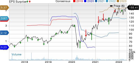 Hilton Worldwide Holdings Inc. Price, Consensus and EPS Surprise