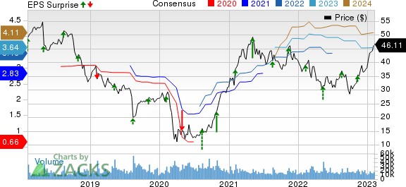 Tapestry, Inc. Price, Consensus and EPS Surprise