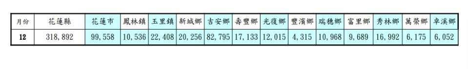 花蓮市為該縣人口密度最高的行政區。（圖／花蓮縣民政處）