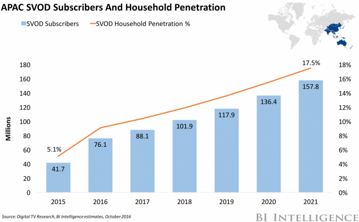 APAC SVOD