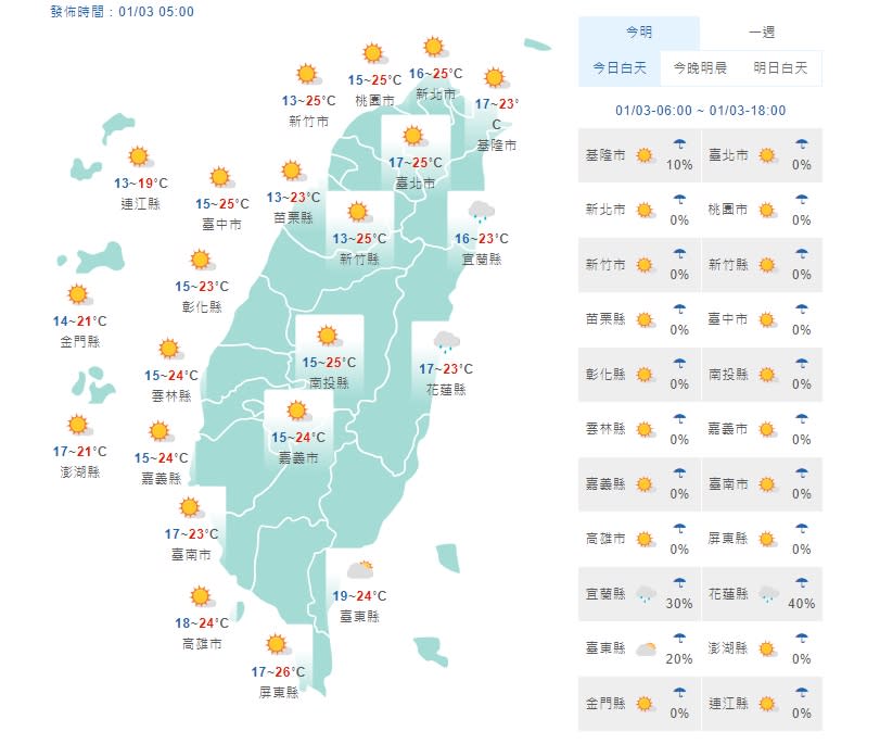 前中央氣象局氣象預報中心主任吳德榮表示，未來5天無明顯冷空氣南下，今天天氣晴朗穩定。(取自氣象局網站)