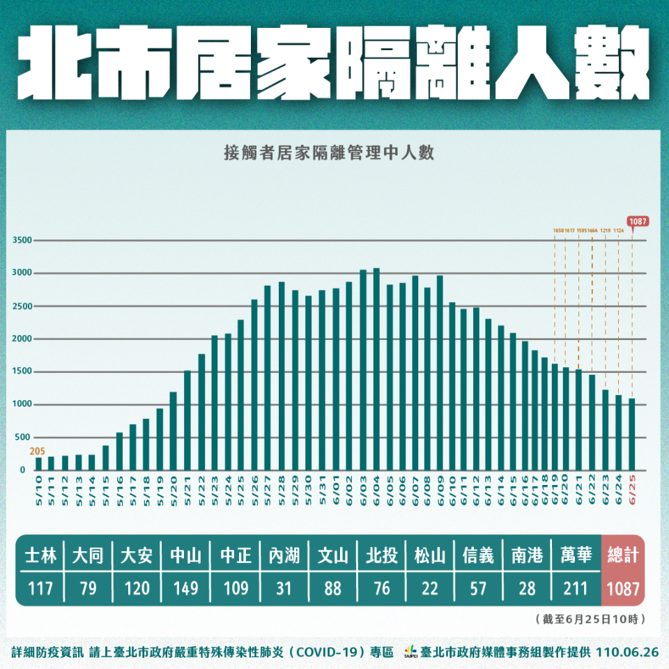 台北市居家隔離人數。（圖／台北市政府）