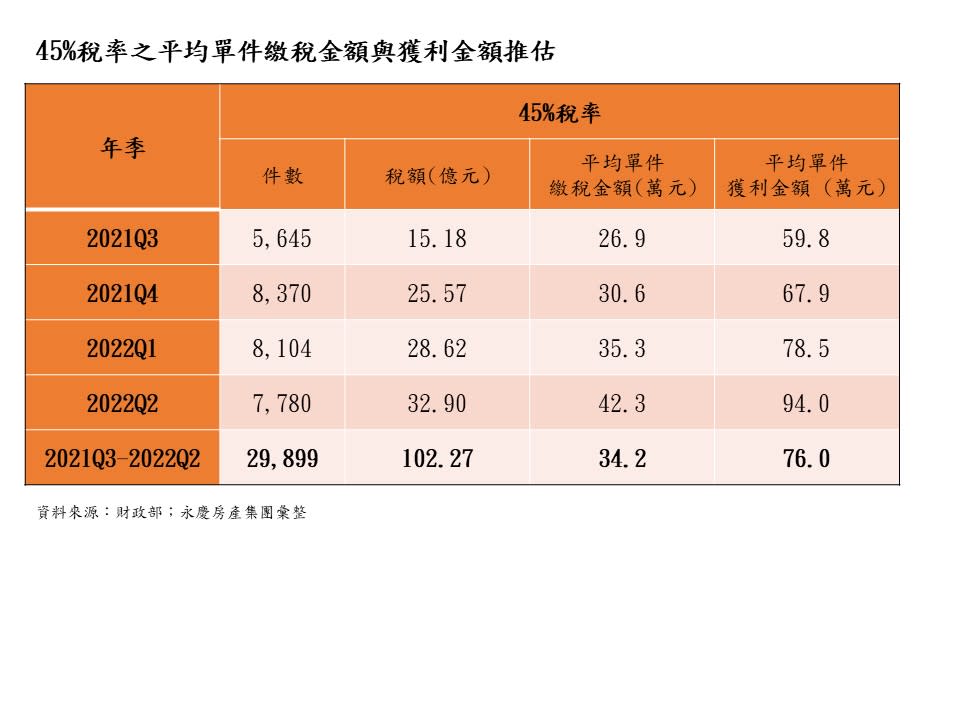 45%稅率之平均單件繳稅金額與獲利金額推估。圖/永慶房屋提供