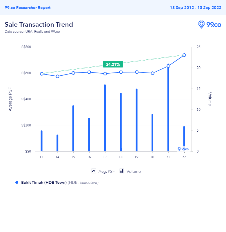 HDB executive flats in Bukit Timah price trend
