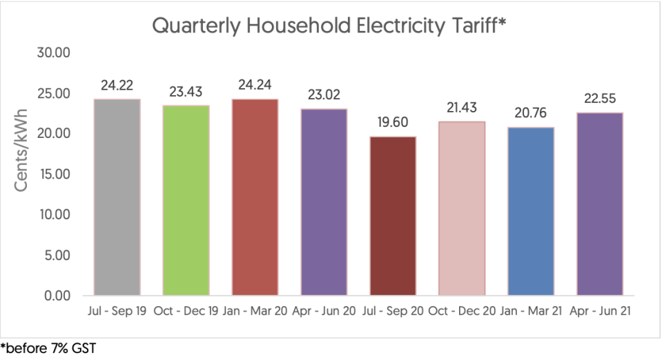 Household electricity tariff. (SCREENSHOT: SP Group)