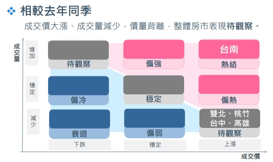 2022年Q4和前一年同期相比，成交價大漲、成交量減少，呈價量背離。（圖／國泰房地產指數）