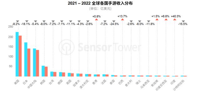 2022 全球手遊收入排行榜(Credit:SensorTower)