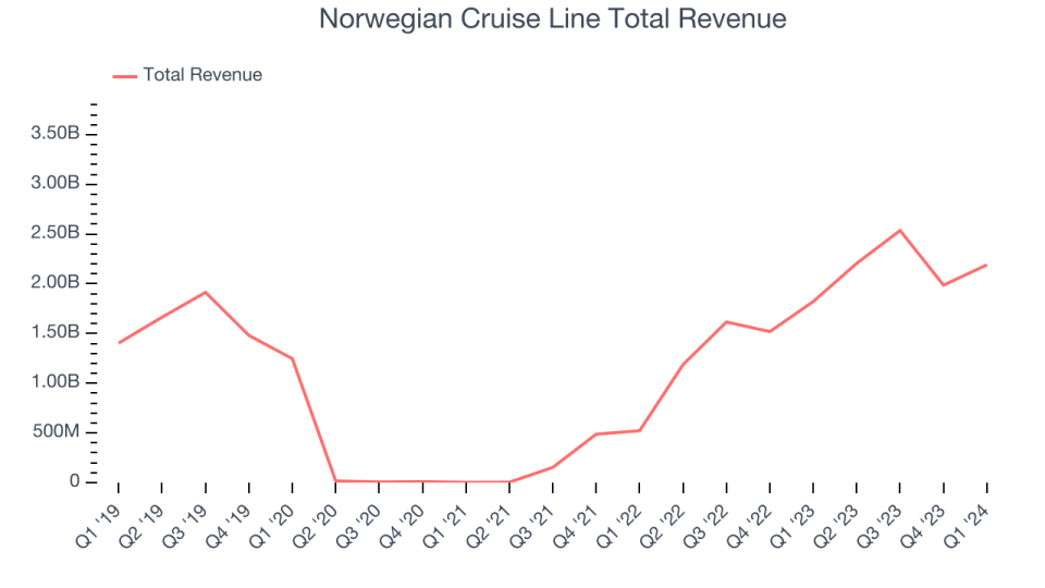 Norwegian Cruise Line Total Revenue