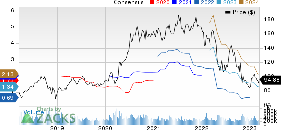 Amazon.com, Inc. Price and Consensus