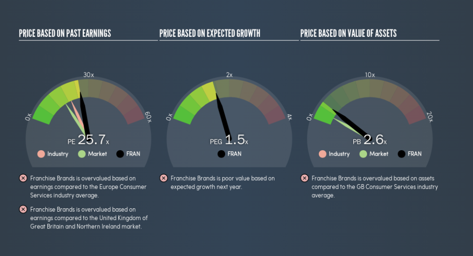 AIM:FRAN Price Estimation Relative to Market, August 18th 2019