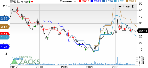 B&G Foods, Inc. Price, Consensus and EPS Surprise
