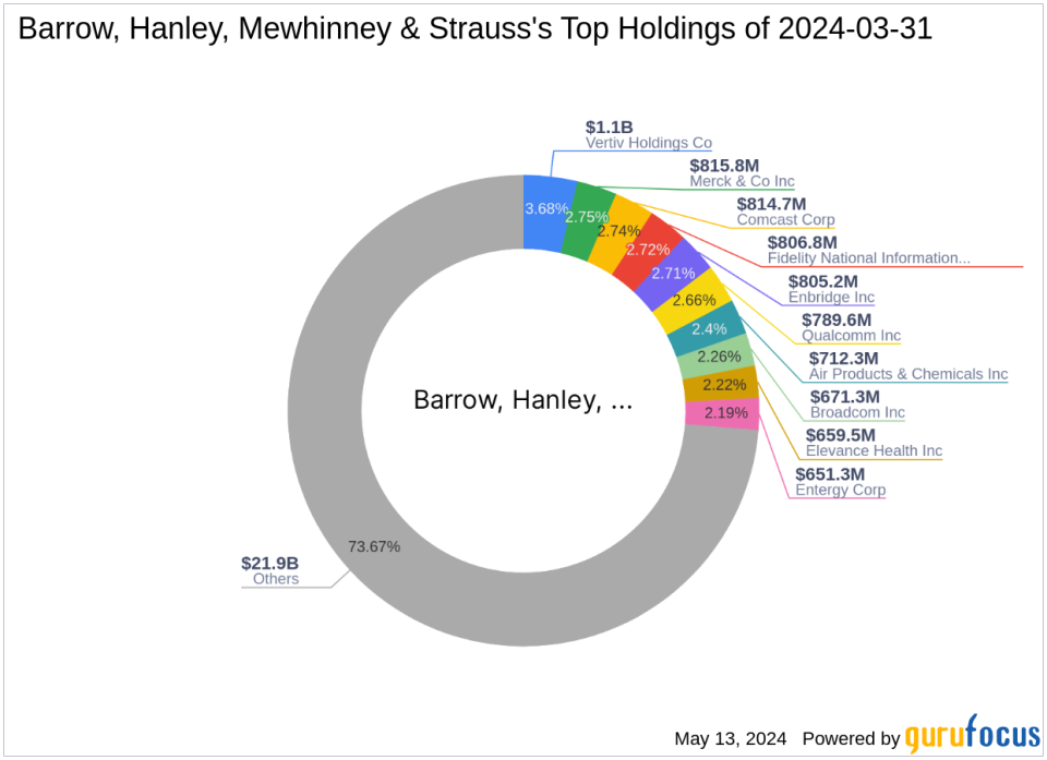 Barrow, Hanley, Mewhinney & Strauss Bolsters Portfolio with Strategic Additions in Q1 2024