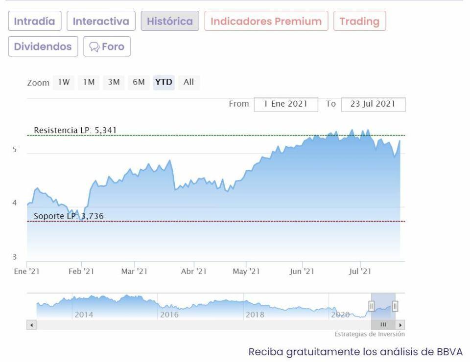 BBVA cotización anual del valor 