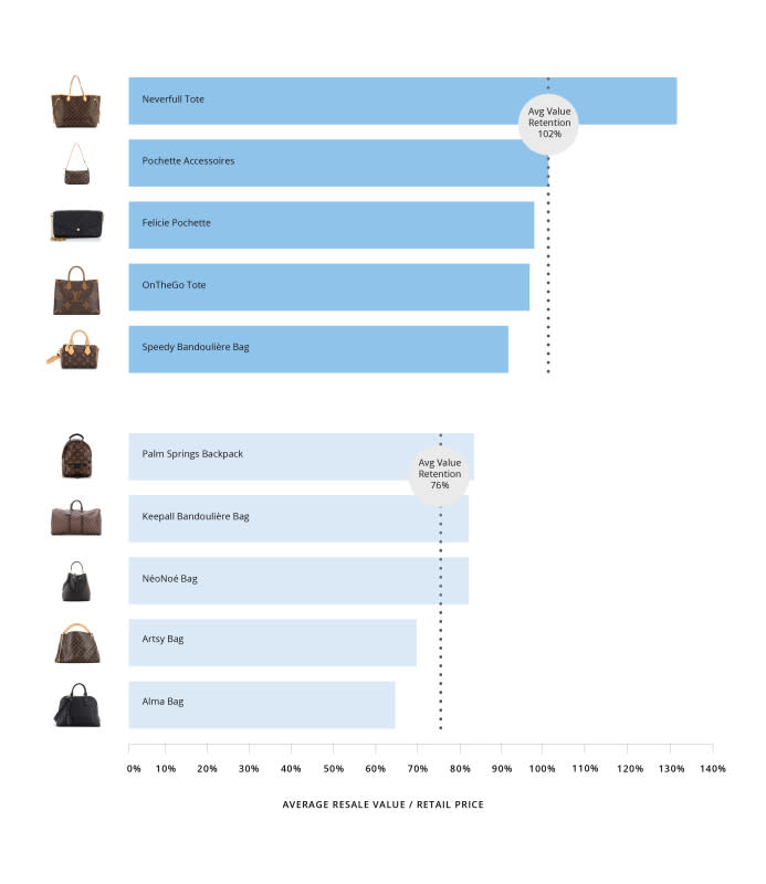 Louis Vuitton Value<p>Graphic: Courtesy of Rebag</p>