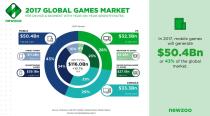 Gaming-Aktien für 2018: Activision Blizzard, Electronic Arts und Take-Two im Check