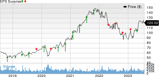 Alphabet Inc. Price and EPS Surprise