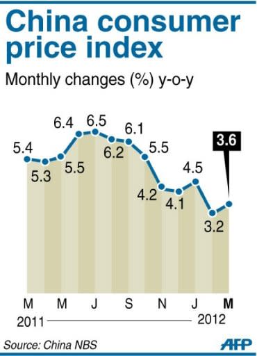 Chart shwoing China's consumer price index, up at 3.6% in March from the previous month, according to new government data, released on Monday