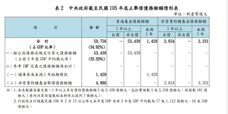 中央政府截至民國 105 年底止舉借債務餘額情形表   圖：審計部105年總決算報告