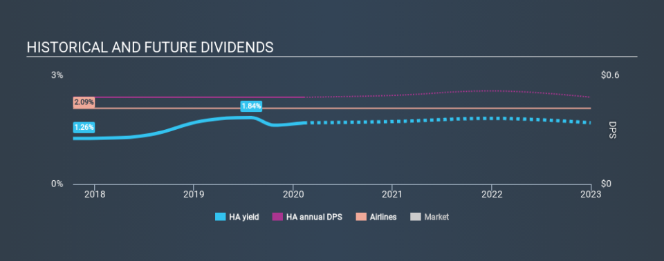 NasdaqGS:HA Historical Dividend Yield, February 9th 2020