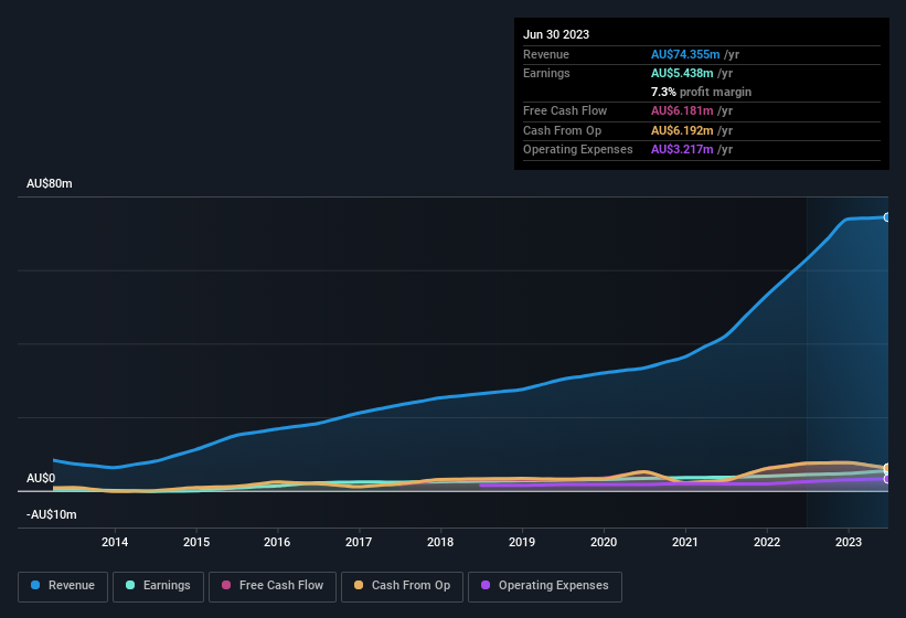 earnings-and-revenue-history