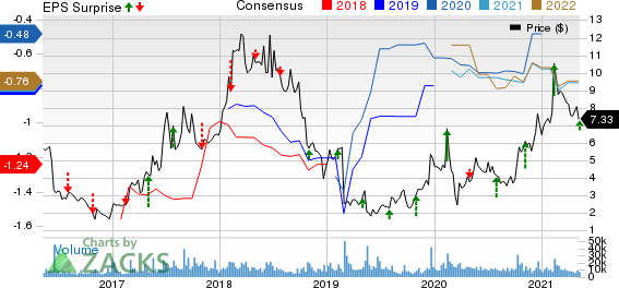 ImmunoGen, Inc. Price, Consensus and EPS Surprise